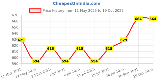 myntra.com V-Mart Men Grid Tattersall Checks Opaque Casual Shirt v-mart Price History Graph from 11 May 2025 to 17 Oct 2025