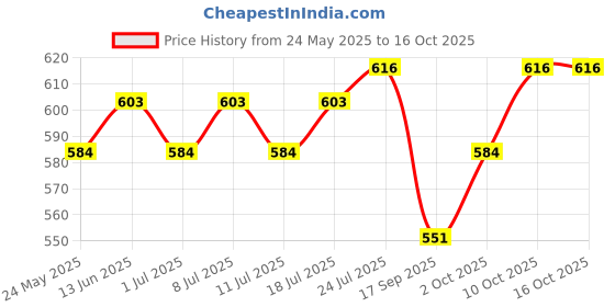 myntra.com V-Mart Men Grid Tattersall Checks Opaque Checked Casual Shirt v-mart Price History Graph from 24 May 2025 to 16 Oct 2025