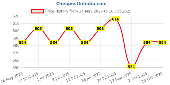 myntra.com V-Mart Men Grid Tattersall Checks Opaque Checked Casual Shirt v-mart Price History Graph from 24 May 2025 to 9 Oct 2025