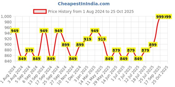myntra.com V-Mart Men Heavy Fade Clean Look Cotton Denim Jeans v-mart Price History Graph from 1 Aug 2024 to 24 Oct 2025