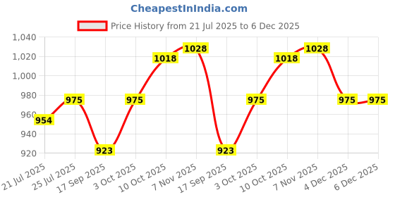 myntra.com V-Mart Men Heavy Fade Jeans v-mart Price History Graph from 21 Jul 2025 to 4 Dec 2025