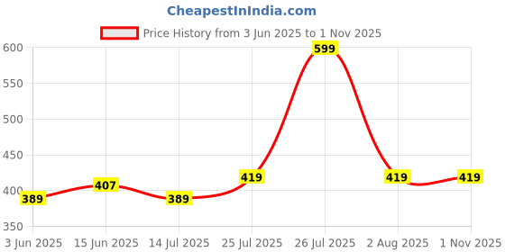 myntra.com V-Mart Men Heavy Fade Mid-Rise Cotton Classic Jeans v-mart Price History Graph from 3 Jun 2025 to 31 Oct 2025