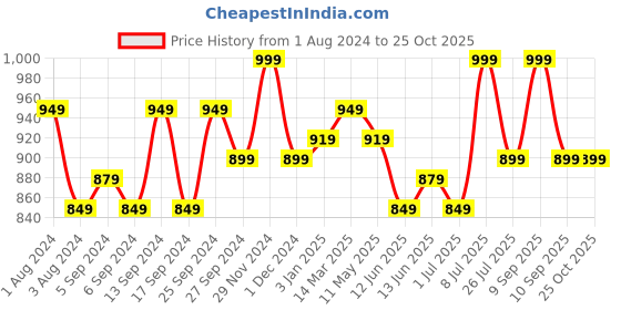 myntra.com V-Mart Men Heavy Fade Mid-Rise Cotton Denim Jeans v-mart Price History Graph from 1 Aug 2024 to 24 Oct 2025