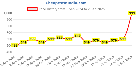 myntra.com V-Mart Men Heavy Fade Mid-Rise Stretchable Jeans v-mart Price History Graph from 1 Sep 2024 to 2 Sep 2025