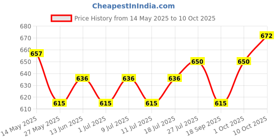 myntra.com V-Mart Men Heavy Fade Regular Fit Jeans v-mart Price History Graph from 14 May 2025 to 10 Oct 2025