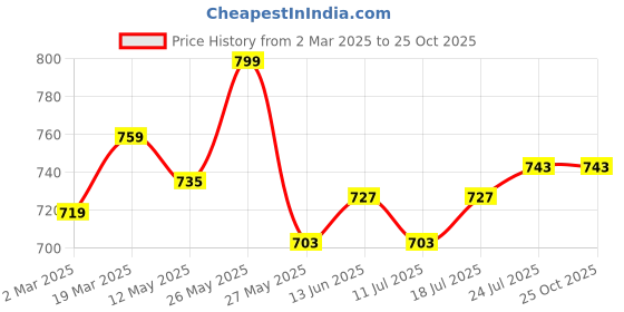 myntra.com V-Mart Men Heavy Fade Stretchable Jeans v-mart Price History Graph from 2 Mar 2025 to 24 Oct 2025