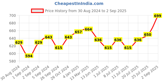 myntra.com V-Mart Men Henley Neck Solid Slim Fit T-shirt v-mart Price History Graph from 30 Aug 2024 to 2 Sep 2025