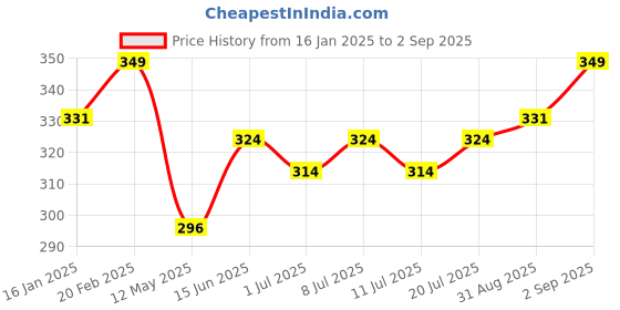myntra.com V-Mart Men Henley Neck Solid Slim Fit T-shirt v-mart Price History Graph from 16 Jan 2025 to 2 Sep 2025