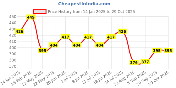 myntra.com V-Mart Men Henley Neck T-shirt v-mart Price History Graph from 14 Jan 2025 to 28 Oct 2025