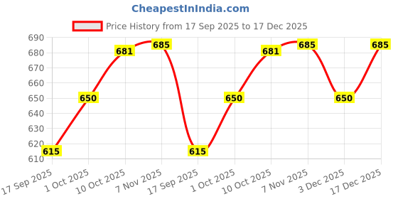 myntra.com V-Mart Men Hooded Sweatshirt v-mart Price History Graph from 17 Sep 2025 to 17 Dec 2025