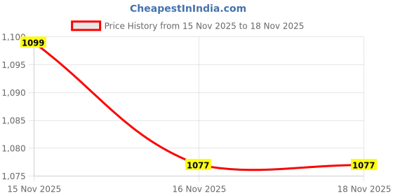 myntra.com V-Mart Men Hooded Sweatshirt v-mart Price History Graph from 14 Nov 2025 to 15 Nov 2025