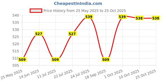 myntra.com V-Mart Men Horizontal Stripes Opaque Striped Casual Shirt v-mart Price History Graph from 25 May 2025 to 25 Oct 2025