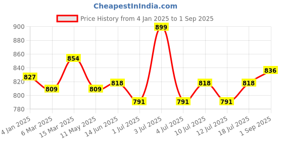 myntra.com V-Mart Men Jeans v-mart Price History Graph from 4 Jan 2025 to 1 Sep 2025