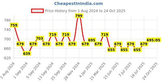 myntra.com V-Mart Men Jogger Fit Clean Look Light Fade Knitted Cotton Cargo Jeans v-mart Price History Graph from 1 Aug 2024 to 23 Oct 2025