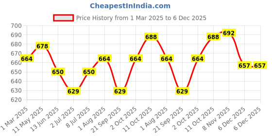 myntra.com V-Mart Men Jogger Light Fade Stretchable Cotton Jeans v-mart Price History Graph from 1 Mar 2025 to 5 Dec 2025