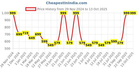 myntra.com V-Mart Men Jogger Light Fade Stretchable Jeans v-mart Price History Graph from 29 Nov 2024 to 12 Oct 2025