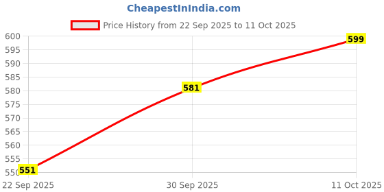 myntra.com V-Mart Men Jogger Mid-Rise Low Distress Jeans v-mart Price History Graph from 22 Sep 2025 to 11 Oct 2025