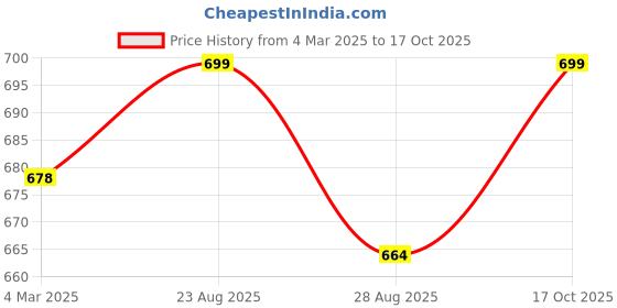 myntra.com V-Mart Men Joggers Trousers v-mart Price History Graph from 4 Mar 2025 to 17 Oct 2025