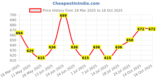 myntra.com V-Mart Men Joggers Trousers v-mart Price History Graph from 18 Mar 2025 to 16 Oct 2025