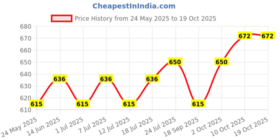 myntra.com V-Mart Men Joggers Trousers v-mart Price History Graph from 24 May 2025 to 18 Oct 2025