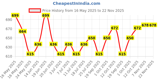 myntra.com V-Mart Men Joggers Trousers v-mart Price History Graph from 16 May 2025 to 22 Nov 2025