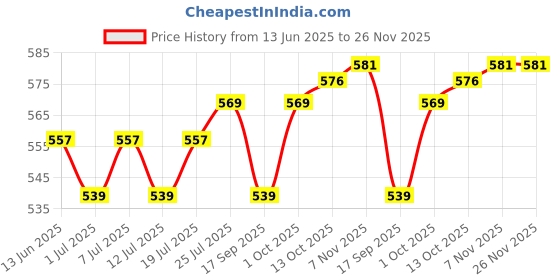 myntra.com V-Mart Men Joggers Trousers v-mart Price History Graph from 13 Jun 2025 to 26 Nov 2025