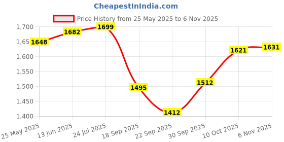 myntra.com V-Mart Men Light Fade Denim Mid-Rise Jeans v-mart Price History Graph from 25 May 2025 to 6 Nov 2025