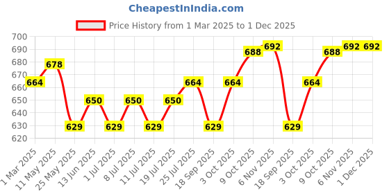 myntra.com V-Mart Men Light Fade Jeans v-mart Price History Graph from 1 Mar 2025 to 1 Dec 2025