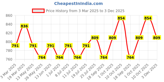 myntra.com V-Mart Men Light Fade Jeans v-mart Price History Graph from 3 Mar 2025 to 3 Dec 2025