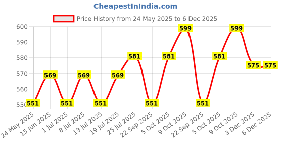 myntra.com V-Mart Men Light Fade Jeans v-mart Price History Graph from 24 May 2025 to 5 Dec 2025