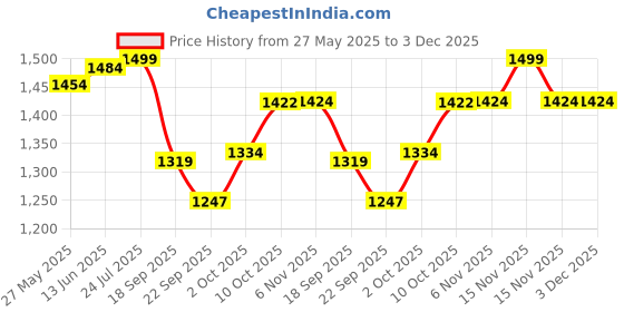 myntra.com V-Mart Men Light Fade Jeans v-mart Price History Graph from 27 May 2025 to 3 Dec 2025