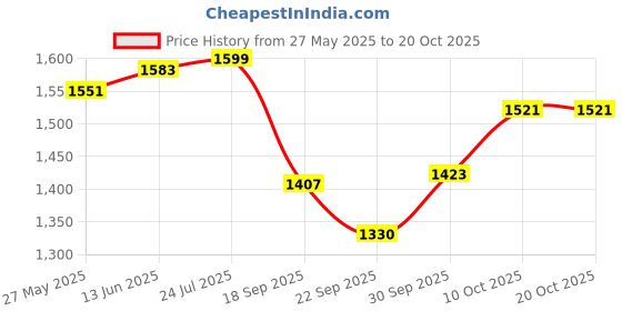 myntra.com V-Mart Men Light Fade Jeans v-mart Price History Graph from 27 May 2025 to 19 Oct 2025