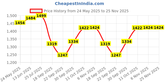 myntra.com V-Mart Men Light Fade Jeans v-mart Price History Graph from 24 May 2025 to 24 Nov 2025