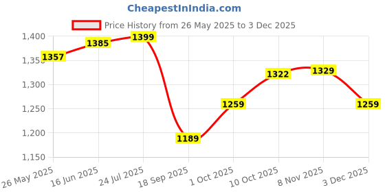 myntra.com V-Mart Men Light Fade Jeans v-mart Price History Graph from 26 May 2025 to 2 Dec 2025