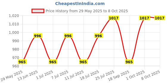 myntra.com V-Mart Men Light Fade Jeans v-mart Price History Graph from 29 May 2025 to 4 Oct 2025