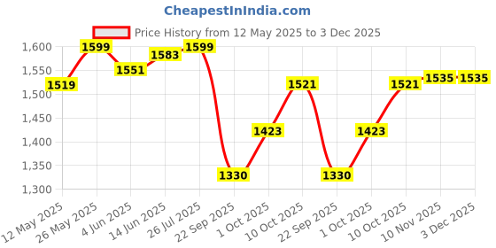 myntra.com V-Mart Men Light Fade Jeans v-mart Price History Graph from 12 May 2025 to 2 Dec 2025