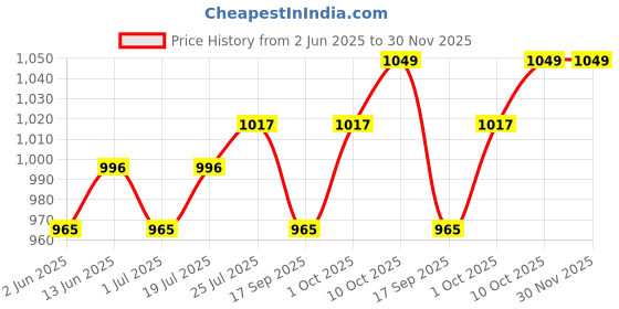 myntra.com V-Mart Men Light Fade Jeans v-mart Price History Graph from 2 Jun 2025 to 30 Nov 2025