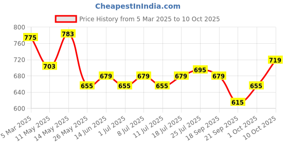 myntra.com V-Mart Men Light Fade Jeans v-mart Price History Graph from 5 Mar 2025 to 4 Oct 2025