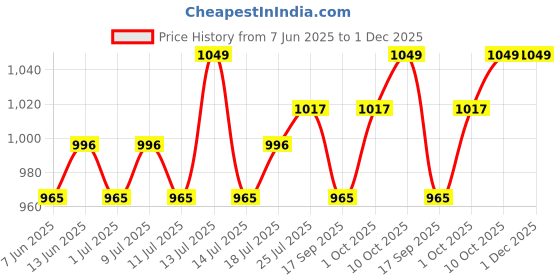myntra.com V-Mart Men Light Fade Jeans v-mart Price History Graph from 7 Jun 2025 to 30 Nov 2025