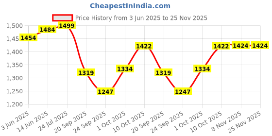 myntra.com V-Mart Men Light Fade Jeans v-mart Price History Graph from 3 Jun 2025 to 24 Nov 2025