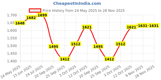 myntra.com V-Mart Men Light Fade Jeans v-mart Price History Graph from 24 May 2025 to 28 Nov 2025