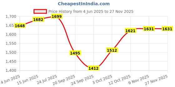 myntra.com V-Mart Men Light Fade Jeans v-mart Price History Graph from 4 Jun 2025 to 25 Nov 2025