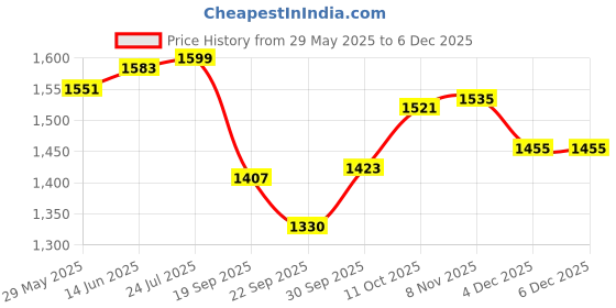myntra.com V-Mart Men Light Fade Jeans v-mart Price History Graph from 29 May 2025 to 4 Dec 2025
