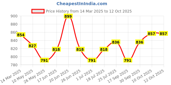 myntra.com V-Mart Men Light Fade Jeans v-mart Price History Graph from 14 Mar 2025 to 10 Oct 2025