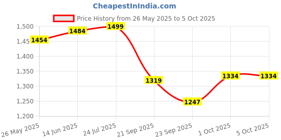myntra.com V-Mart Men Light Fade Jeans v-mart Price History Graph from 26 May 2025 to 4 Oct 2025