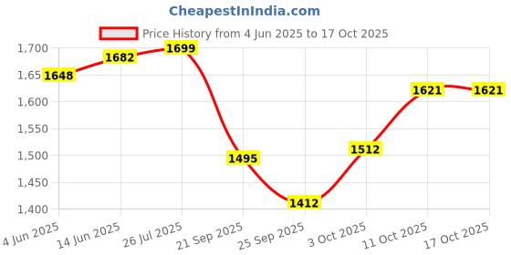 myntra.com V-Mart Men Light Fade Jeans v-mart Price History Graph from 4 Jun 2025 to 16 Oct 2025