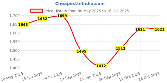 myntra.com V-Mart Men Light Fade Jeans v-mart Price History Graph from 30 May 2025 to 16 Oct 2025