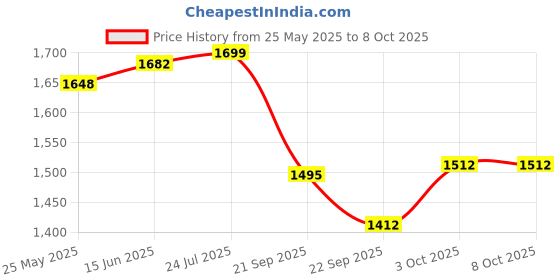 myntra.com V-Mart Men Light Fade Jeans v-mart Price History Graph from 25 May 2025 to 8 Oct 2025