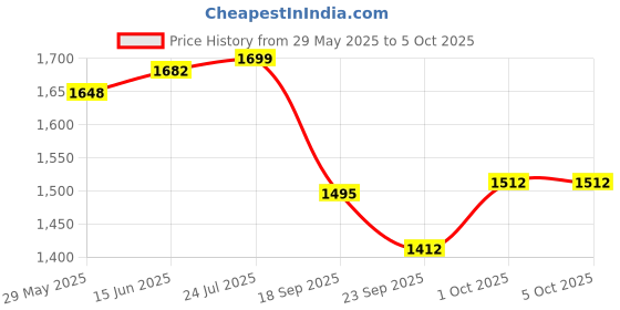 myntra.com V-Mart Men Light Fade Jeans v-mart Price History Graph from 29 May 2025 to 4 Oct 2025