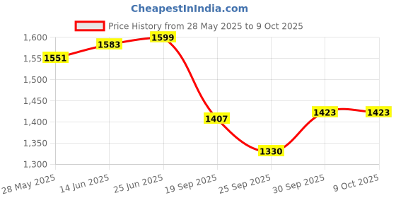 myntra.com V-Mart Men Light Fade Jeans v-mart Price History Graph from 28 May 2025 to 8 Oct 2025